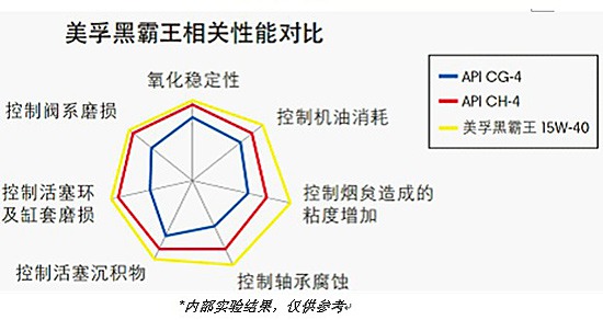 全新包裝優(yōu)越性能 美孚黑霸王新品升級